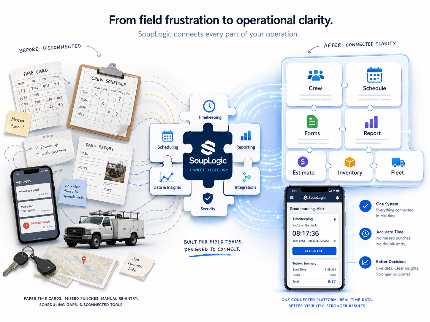 Before: disconnected tools. After: SoupLogic connected platform.